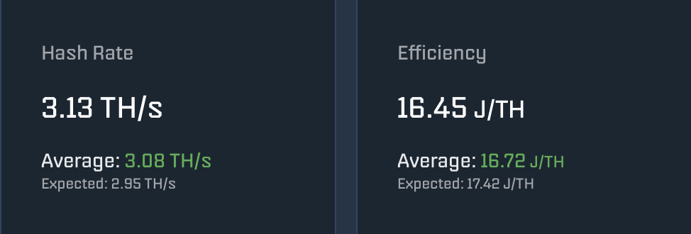 Dashboard hashrate view for the Bitaxe Hex showing around 3.1 TH/s.