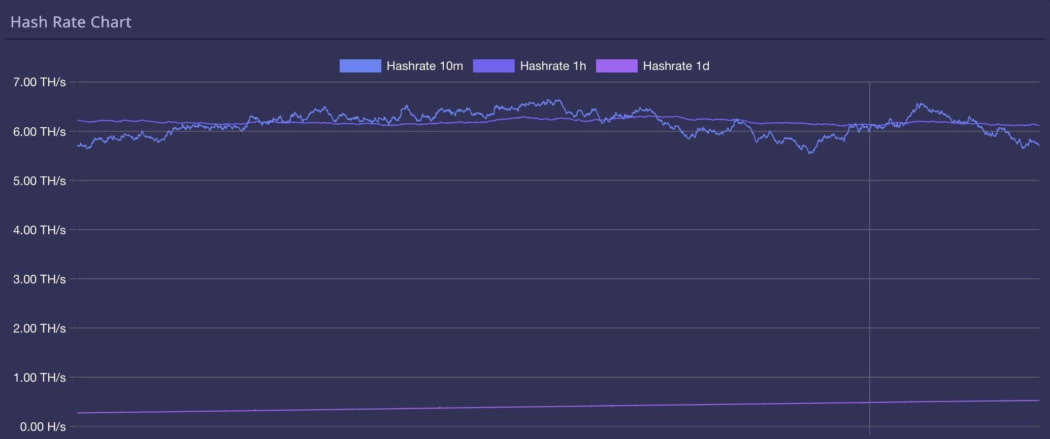 Local hashrate chart at 750 MHz and 1.225 V showing a stable line around 6 TH/s.