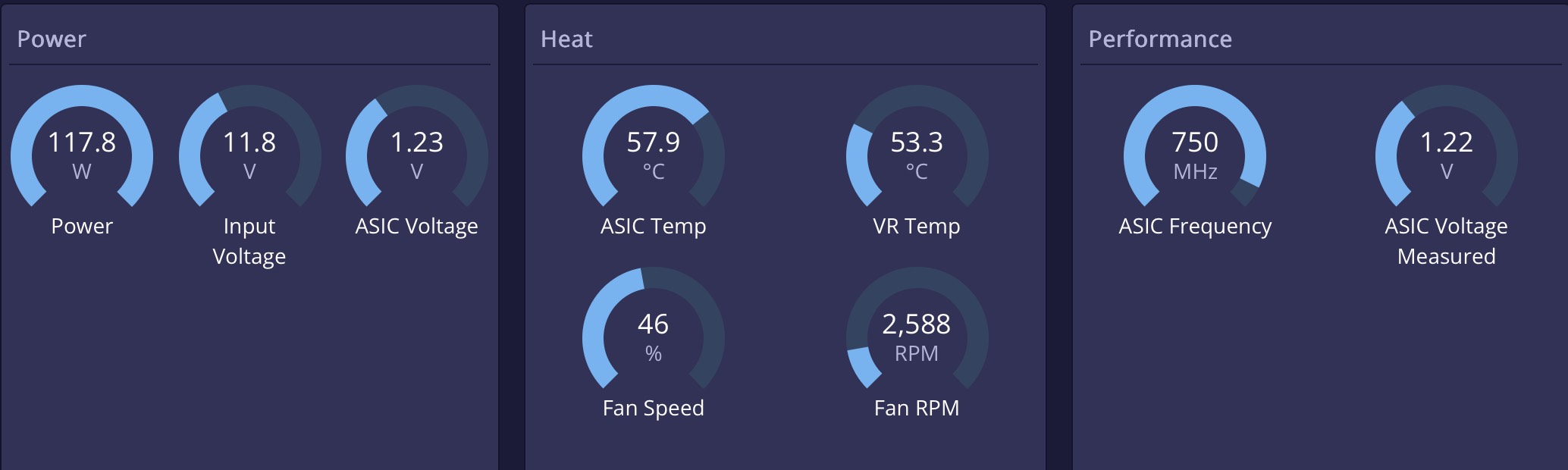 Power, heat, and performance gauges for the NerdQaxe++ Remastered Full Copper at 750 MHz.